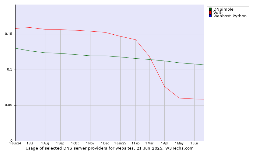 Historical trends in the usage of DNSimple vs. Vultr vs. Webhost Python
