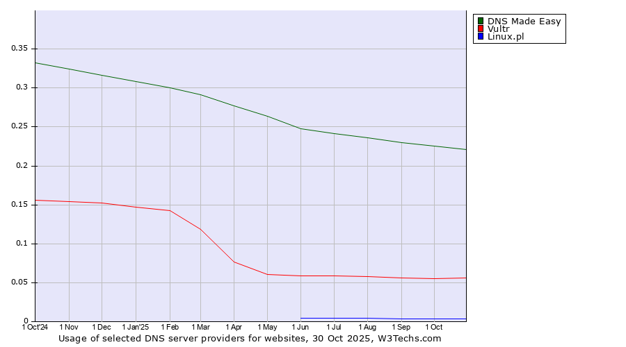 Historical trends in the usage of DNS Made Easy vs. Vultr vs. Linux.pl