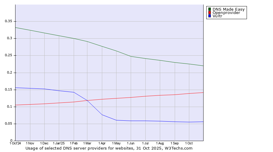Historical trends in the usage of DNS Made Easy vs. Openprovider vs. Vultr