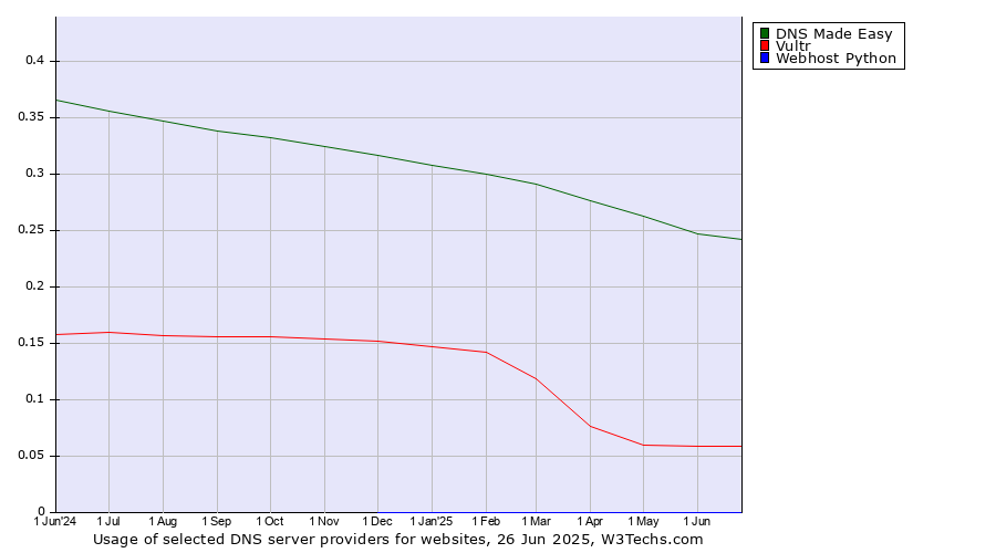Historical trends in the usage of DNS Made Easy vs. Vultr vs. Webhost Python