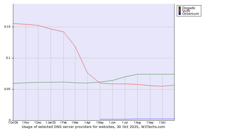 Historical trends in the usage of Dogado vs. Vultr vs. Octenium