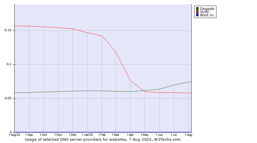 Historical trends in the usage of Dogado vs. Vultr vs. Root.lu