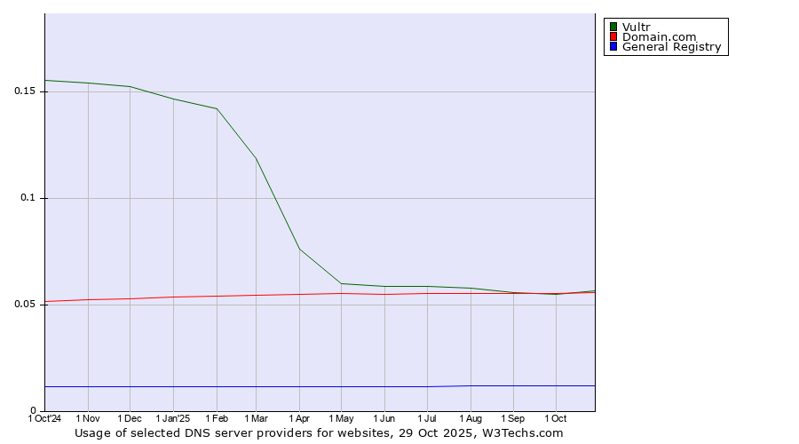 Historical trends in the usage of Domain.com vs. Vultr vs. General Registry