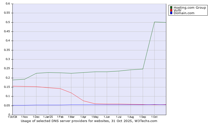 Historical trends in the usage of Hosting.com Group vs. Vultr vs. Domain.com