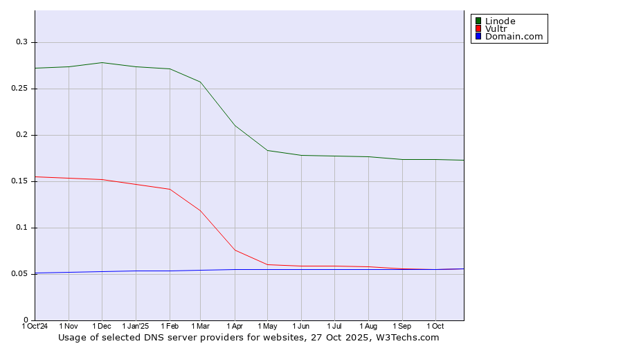 Historical trends in the usage of Linode vs. Domain.com vs. Vultr
