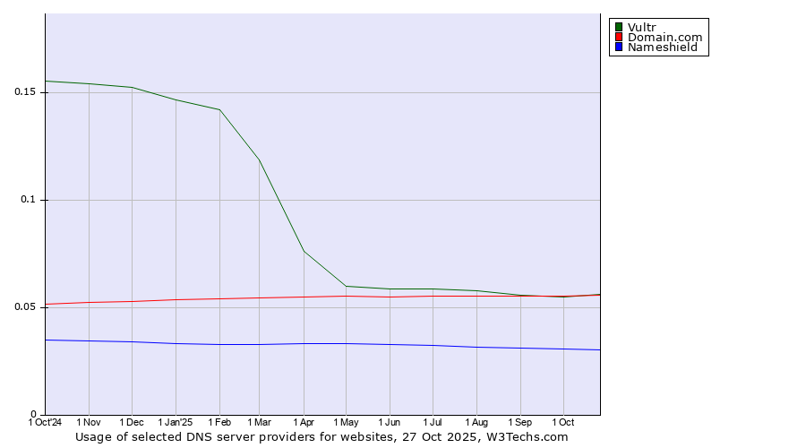 Historical trends in the usage of Vultr vs. Domain.com vs. Nameshield