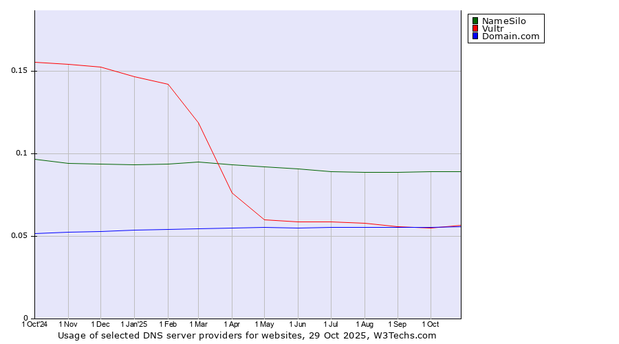 Historical trends in the usage of NameSilo vs. Vultr vs. Domain.com