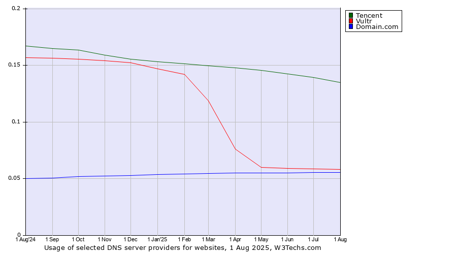 Historical trends in the usage of Tencent vs. Vultr vs. Domain.com