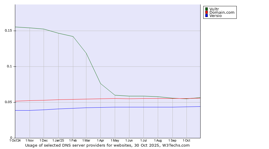Historical trends in the usage of Vultr vs. Domain.com vs. Versio