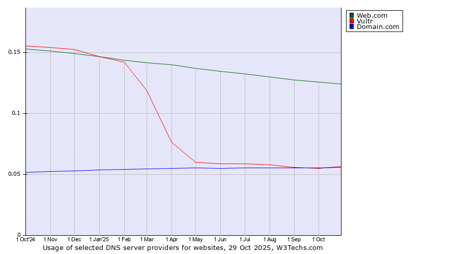 Historical trends in the usage of Web.com vs. Vultr vs. Domain.com