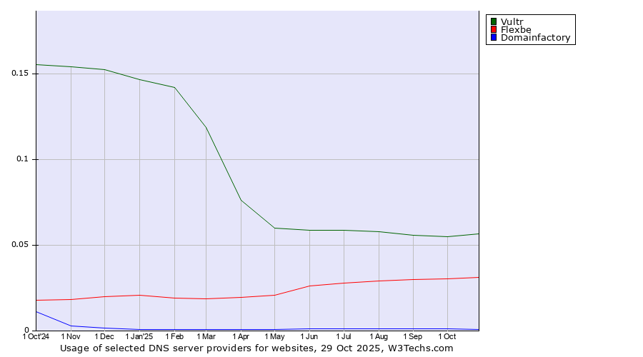 Historical trends in the usage of Vultr vs. Flexbe vs. Domainfactory