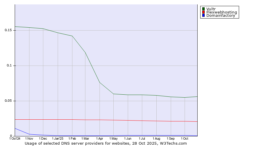 Historical trends in the usage of Vultr vs. Flexwebhosting vs. Domainfactory
