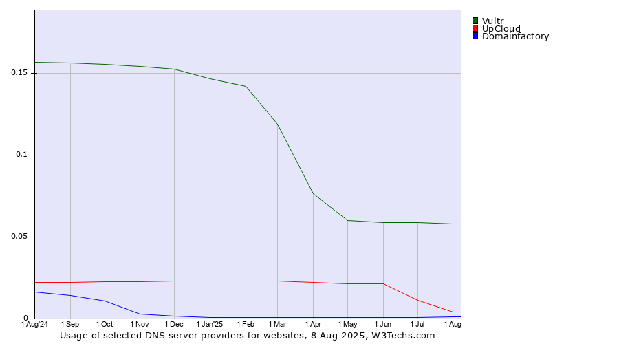 Historical trends in the usage of Vultr vs. UpCloud vs. Domainfactory