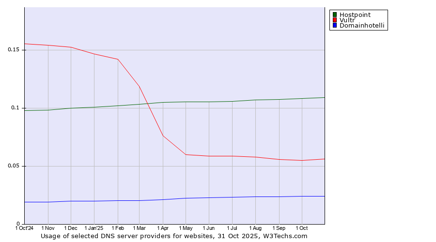 Historical trends in the usage of Hostpoint vs. Vultr vs. Domainhotelli