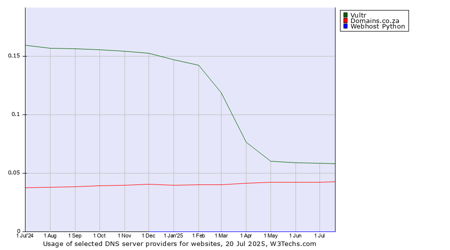 Historical trends in the usage of Vultr vs. Domains.co.za vs. Webhost Python