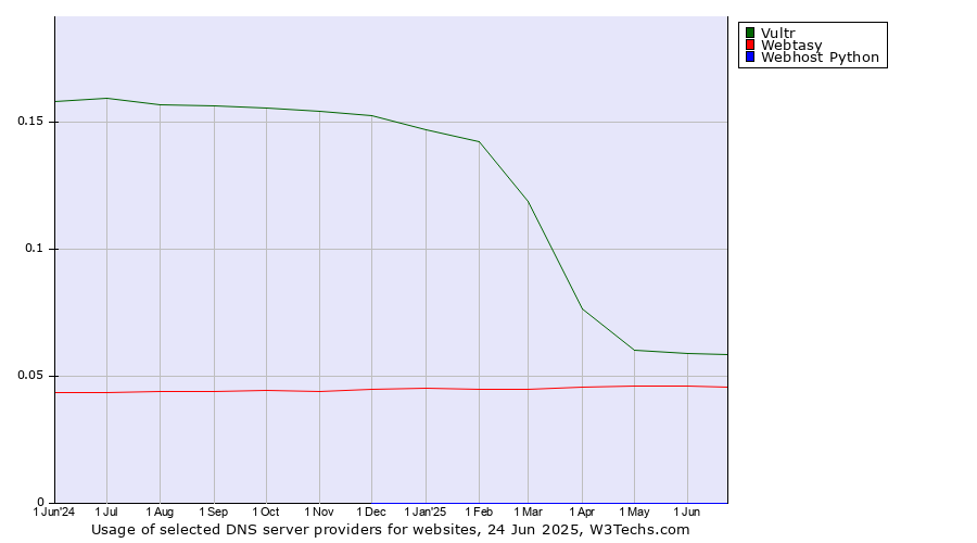 Historical trends in the usage of Vultr vs. Webtasy vs. Webhost Python