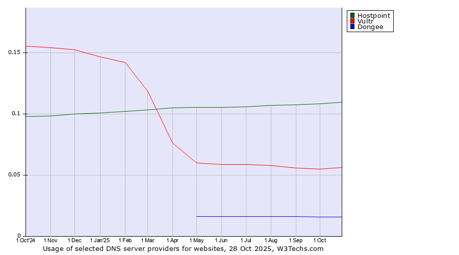 Historical trends in the usage of Hostpoint vs. Vultr vs. Dongee