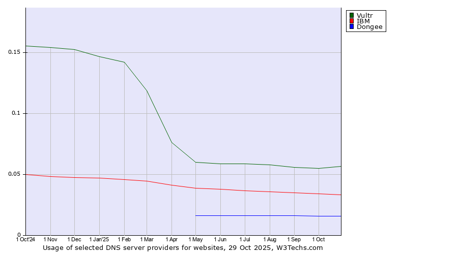 Historical trends in the usage of Vultr vs. IBM vs. Dongee