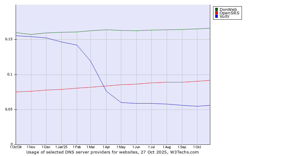 Historical trends in the usage of DonWeb vs. OpenSRS vs. Vultr