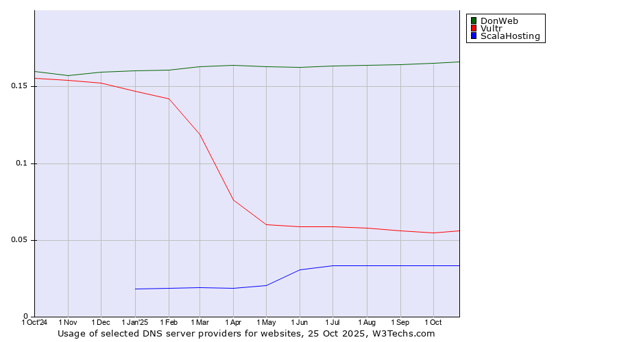 Historical trends in the usage of DonWeb vs. Vultr vs. ScalaHosting