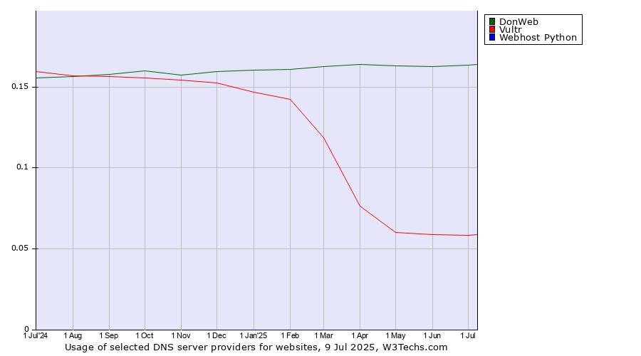 Historical trends in the usage of DonWeb vs. Vultr vs. Webhost Python