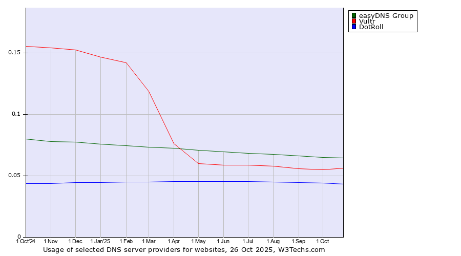 Historical trends in the usage of easyDNS Group vs. Vultr vs. DotRoll