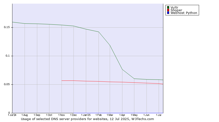 Historical trends in the usage of Vultr vs. Shoper vs. Webhost Python