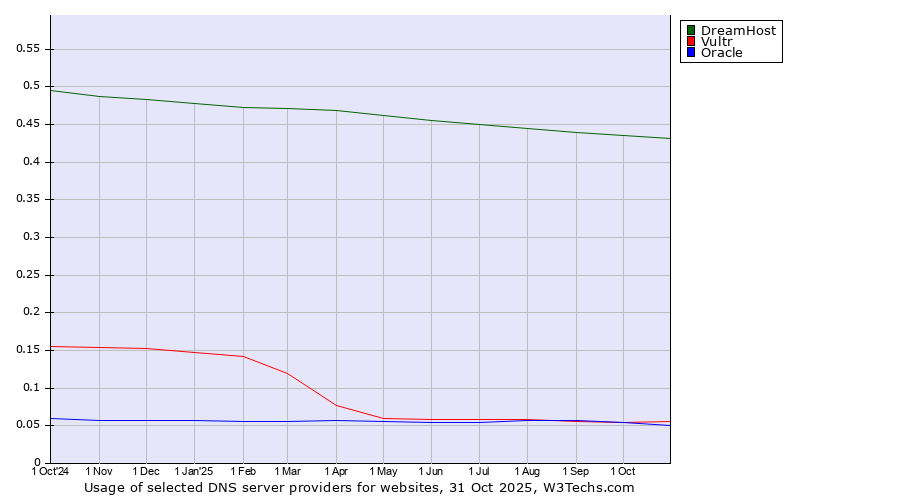 Historical trends in the usage of DreamHost vs. Vultr vs. Oracle