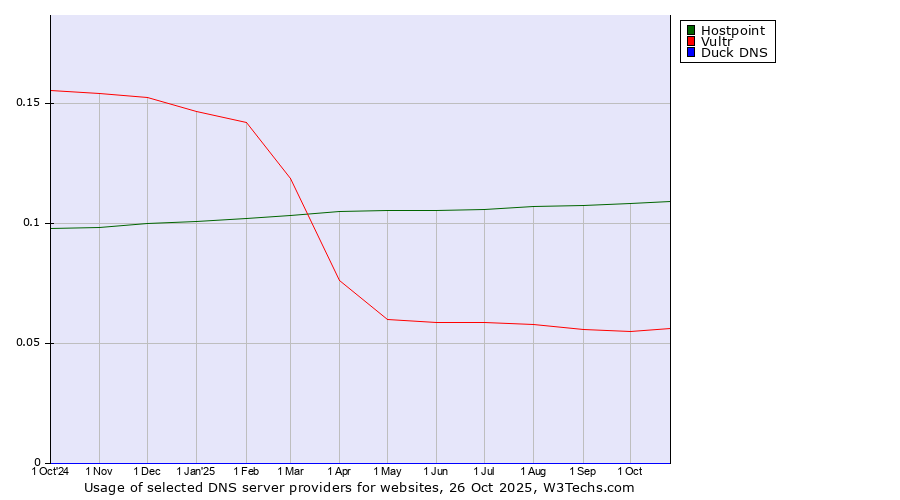 Historical trends in the usage of Hostpoint vs. Vultr vs. Duck DNS