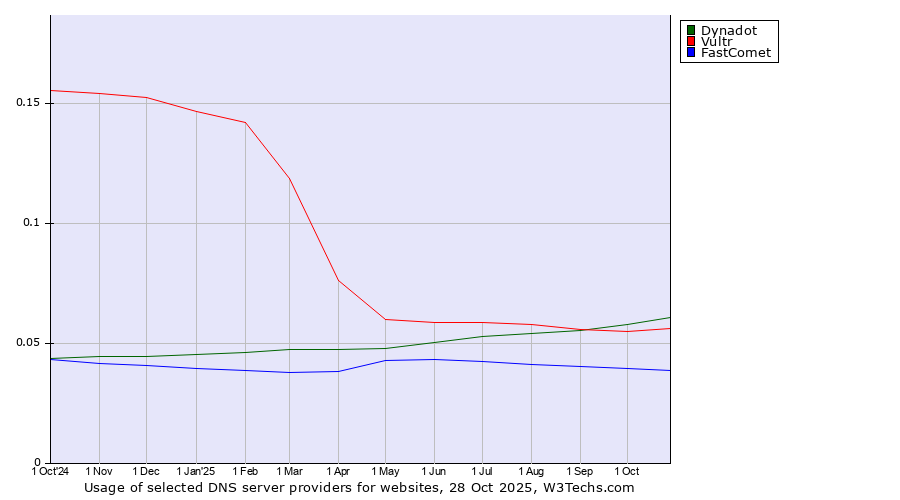 Historical trends in the usage of Dynadot vs. Vultr vs. FastComet
