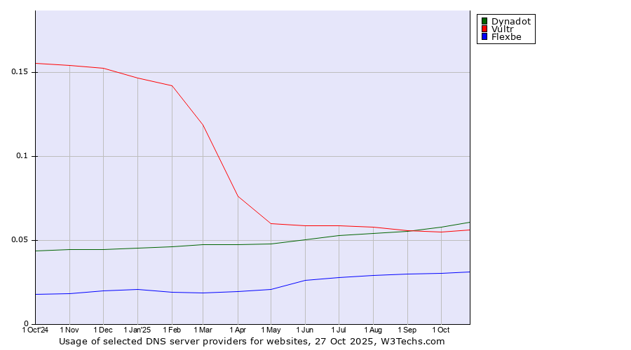 Historical trends in the usage of Dynadot vs. Vultr vs. Flexbe