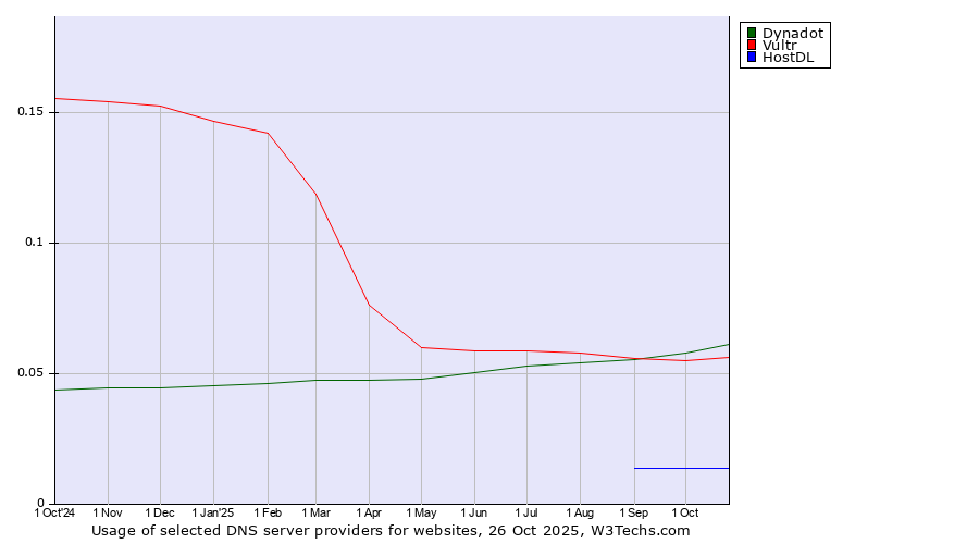 Historical trends in the usage of Dynadot vs. Vultr vs. HostDL