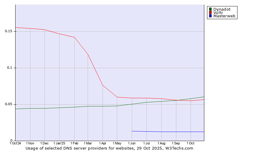 Historical trends in the usage of Dynadot vs. Vultr vs. Masterweb
