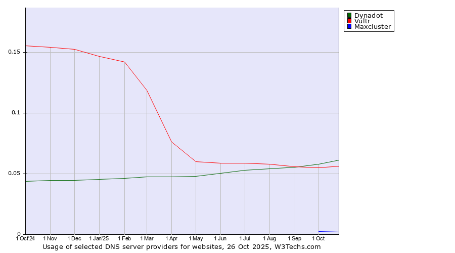 Historical trends in the usage of Dynadot vs. Vultr vs. Maxcluster