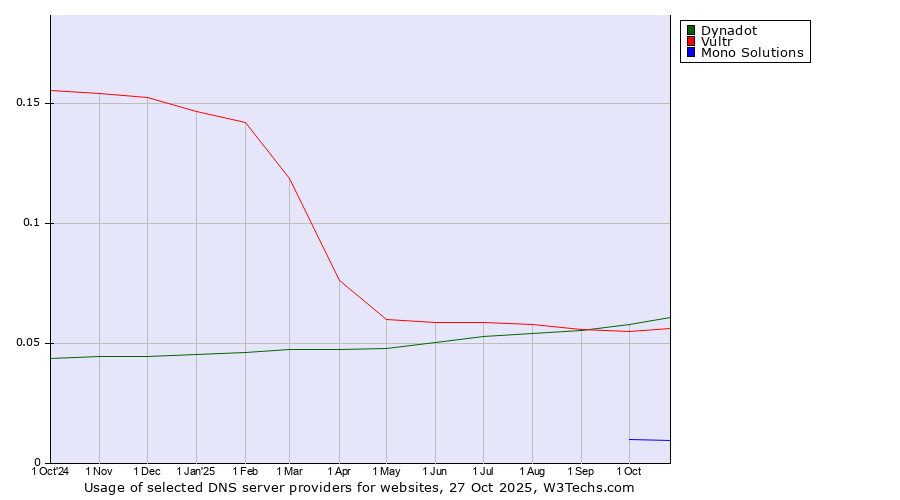 Historical trends in the usage of Dynadot vs. Vultr vs. Mono Solutions