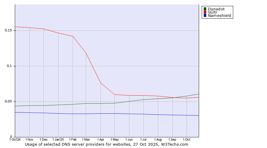 Historical trends in the usage of Dynadot vs. Vultr vs. Nameshield