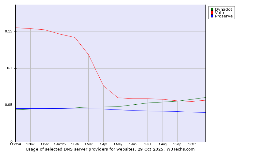 Historical trends in the usage of Dynadot vs. Vultr vs. Proserve