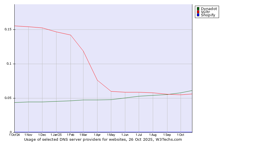 Historical trends in the usage of Dynadot vs. Vultr vs. Shopify