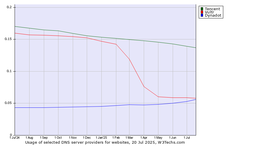Historical trends in the usage of Tencent vs. Vultr vs. Dynadot
