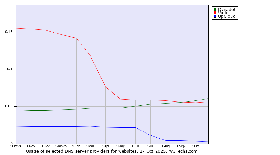 Historical trends in the usage of Dynadot vs. Vultr vs. UpCloud