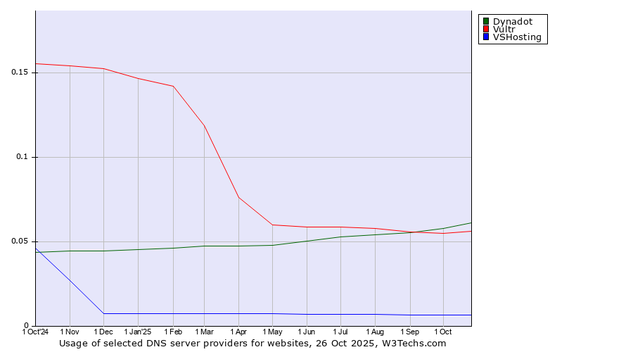 Historical trends in the usage of Dynadot vs. Vultr vs. VSHosting