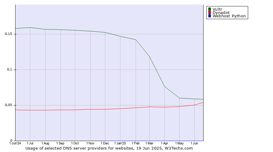 Historical trends in the usage of Vultr vs. Dynadot vs. Webhost Python
