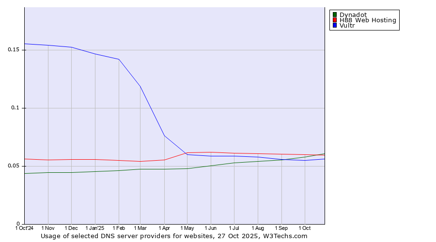 Historical trends in the usage of Dynadot vs. H88 Web Hosting vs. Vultr