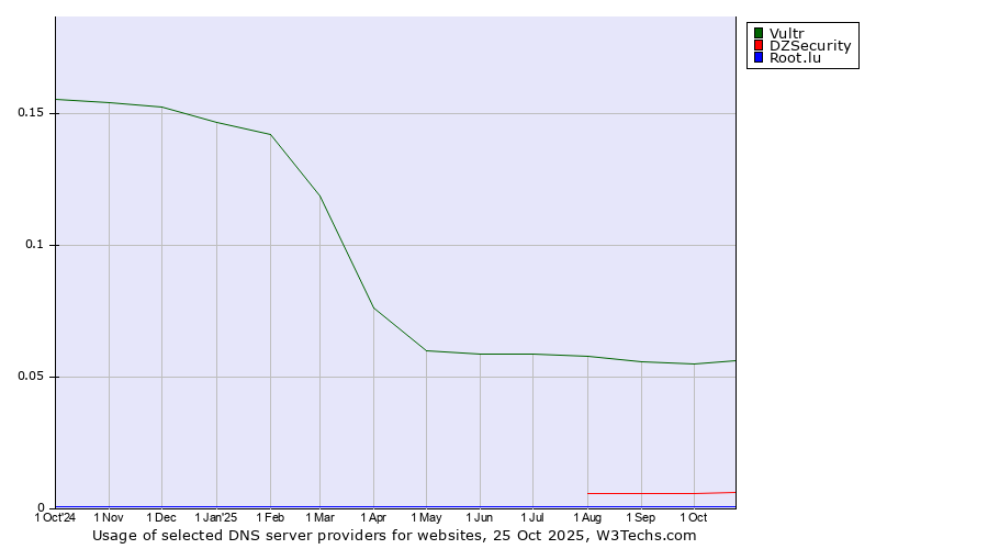 Historical trends in the usage of Vultr vs. DZSecurity vs. Root.lu