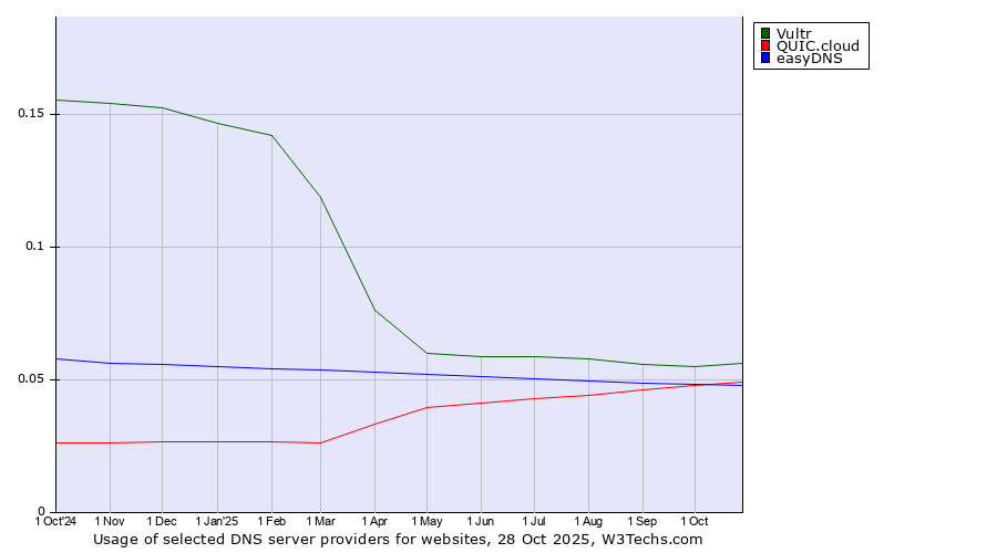 Historical trends in the usage of Vultr vs. QUIC.cloud vs. easyDNS