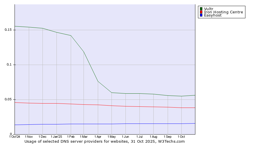Historical trends in the usage of Vultr vs. Iron Hosting Centre vs. Easyhost