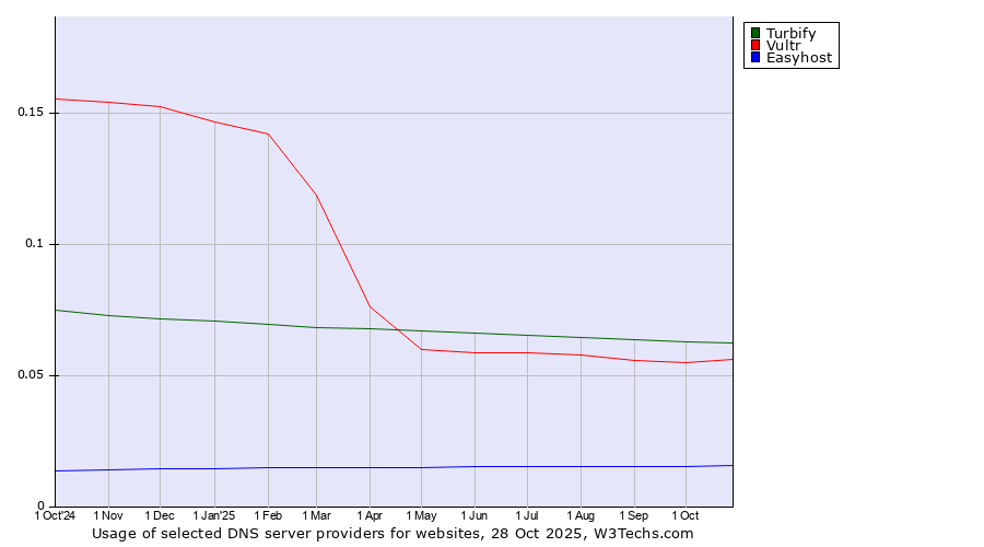 Historical trends in the usage of Turbify vs. Vultr vs. Easyhost