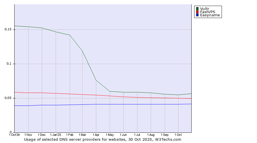 Historical trends in the usage of Vultr vs. FastVPS vs. Easyname