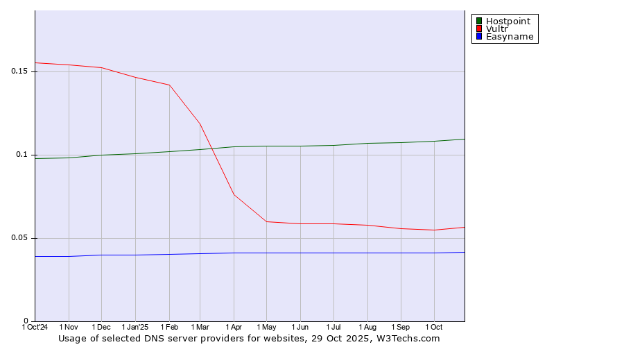 Historical trends in the usage of Hostpoint vs. Vultr vs. Easyname