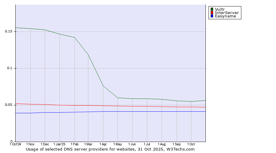 Historical trends in the usage of Vultr vs. InterServer vs. Easyname
